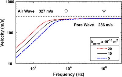 Using Ultrasonic Waves to Determine the Microstructure of Snow
